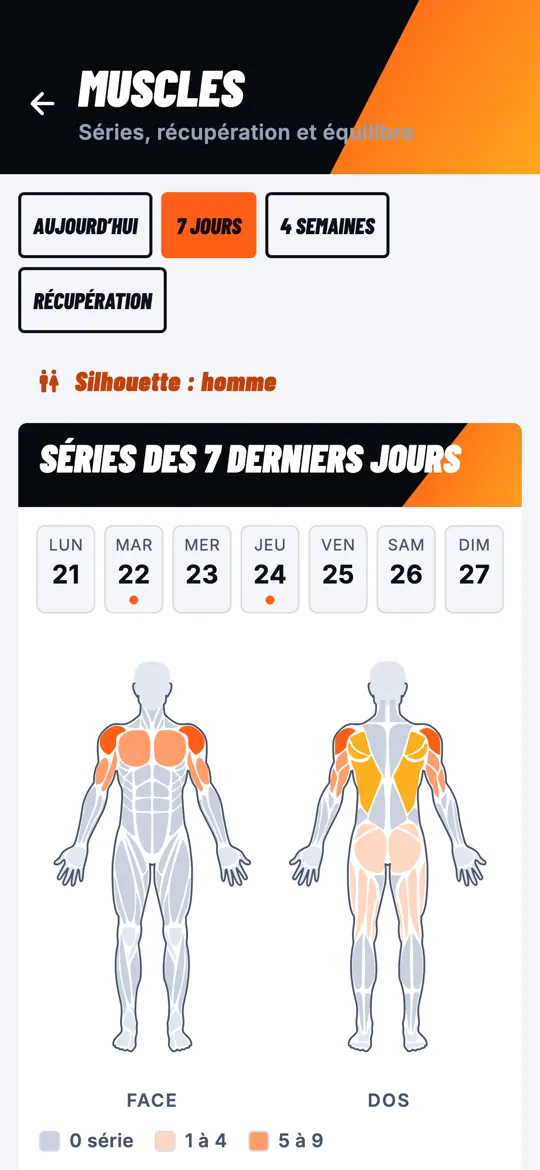 Carte des muscles de Kaizo : séries des 7 derniers jours, de face et de dos.